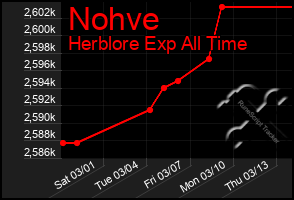 Total Graph of Nohve