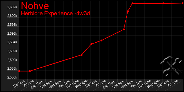 Last 31 Days Graph of Nohve