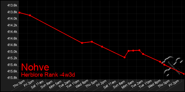 Last 31 Days Graph of Nohve