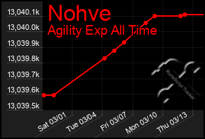 Total Graph of Nohve