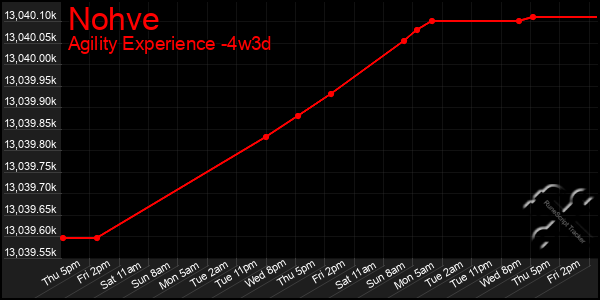 Last 31 Days Graph of Nohve