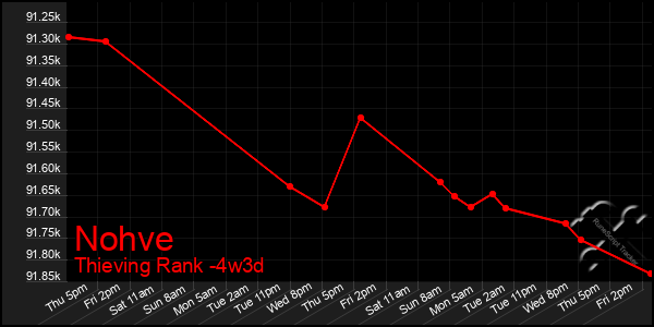 Last 31 Days Graph of Nohve