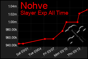 Total Graph of Nohve