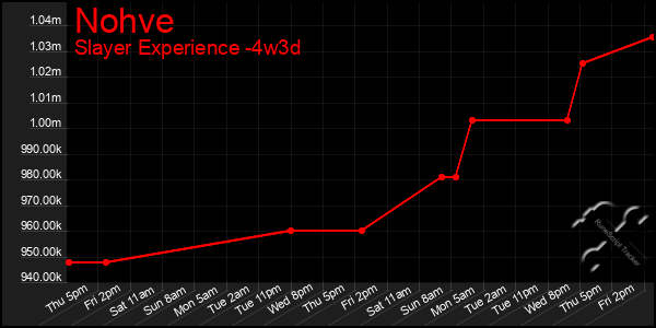 Last 31 Days Graph of Nohve