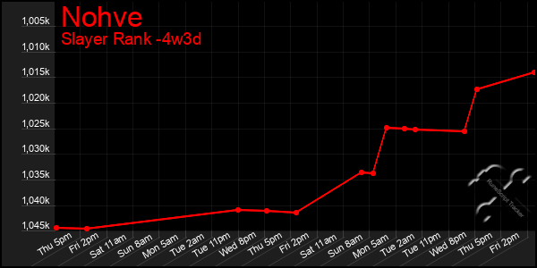 Last 31 Days Graph of Nohve