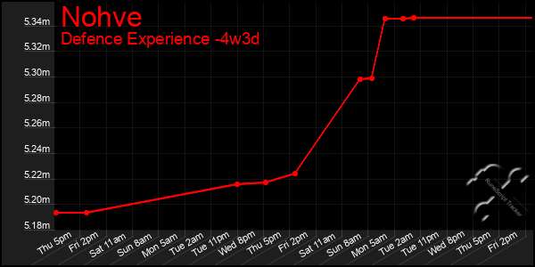 Last 31 Days Graph of Nohve