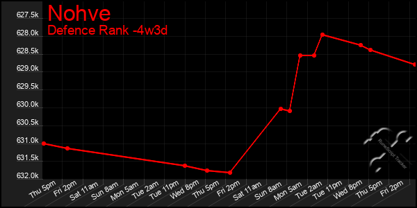 Last 31 Days Graph of Nohve