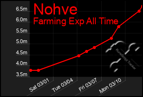 Total Graph of Nohve