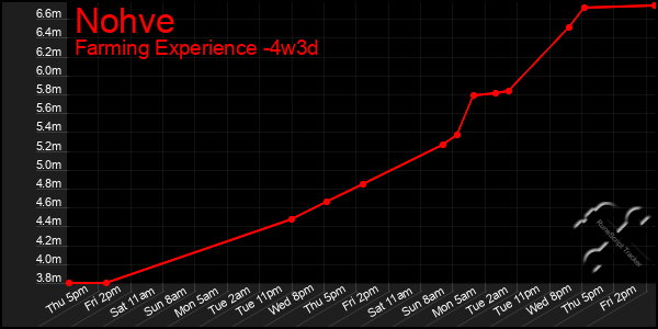 Last 31 Days Graph of Nohve