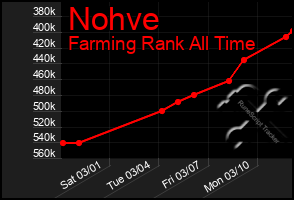 Total Graph of Nohve