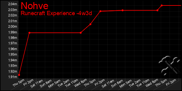 Last 31 Days Graph of Nohve