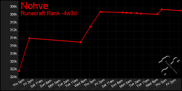 Last 31 Days Graph of Nohve