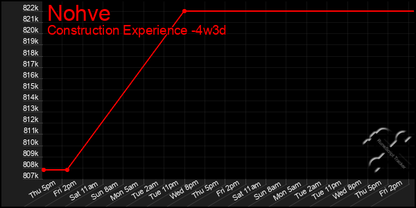 Last 31 Days Graph of Nohve