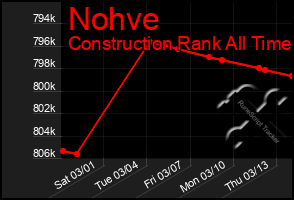 Total Graph of Nohve