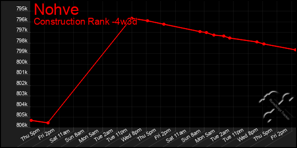 Last 31 Days Graph of Nohve