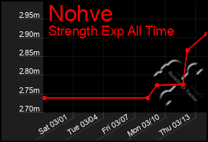 Total Graph of Nohve