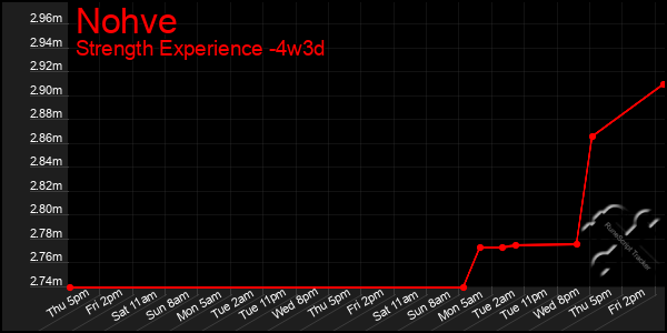 Last 31 Days Graph of Nohve