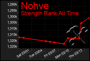 Total Graph of Nohve