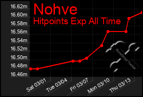 Total Graph of Nohve