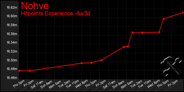 Last 31 Days Graph of Nohve