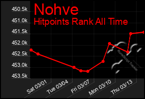 Total Graph of Nohve