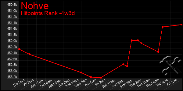 Last 31 Days Graph of Nohve