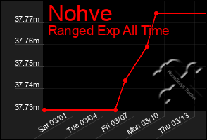 Total Graph of Nohve