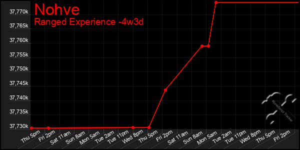 Last 31 Days Graph of Nohve