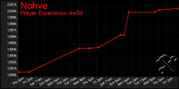 Last 31 Days Graph of Nohve