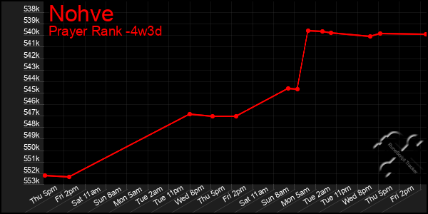 Last 31 Days Graph of Nohve