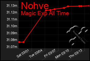 Total Graph of Nohve