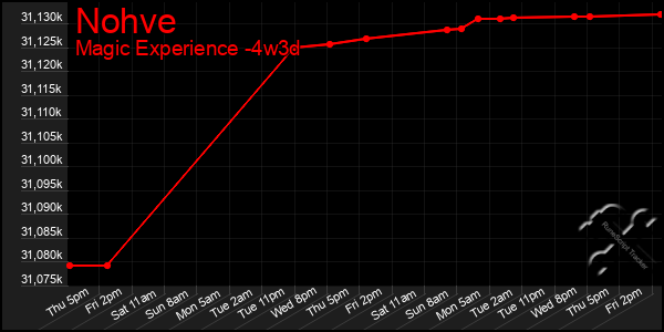 Last 31 Days Graph of Nohve