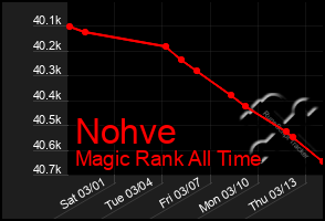 Total Graph of Nohve