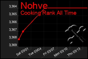 Total Graph of Nohve