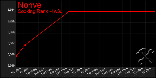 Last 31 Days Graph of Nohve