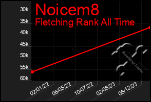 Total Graph of Noicem8