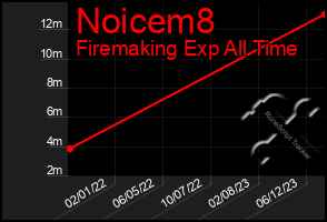 Total Graph of Noicem8