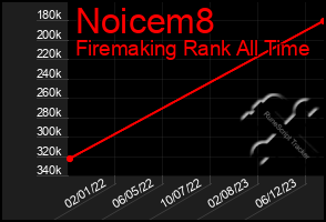 Total Graph of Noicem8