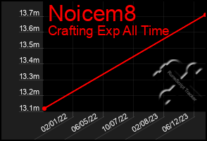 Total Graph of Noicem8