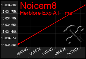 Total Graph of Noicem8
