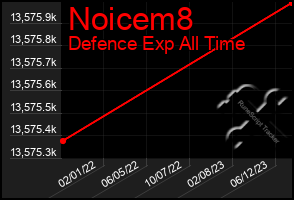Total Graph of Noicem8