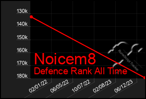 Total Graph of Noicem8