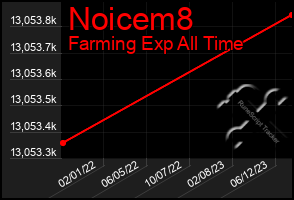 Total Graph of Noicem8