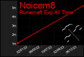 Total Graph of Noicem8