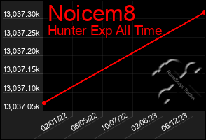Total Graph of Noicem8