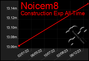 Total Graph of Noicem8