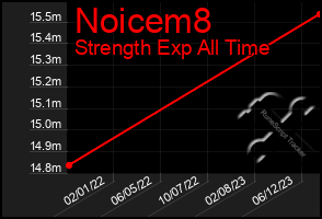 Total Graph of Noicem8