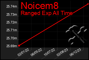 Total Graph of Noicem8