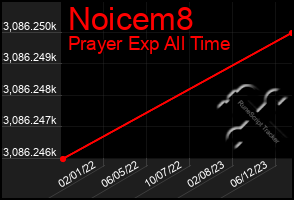Total Graph of Noicem8