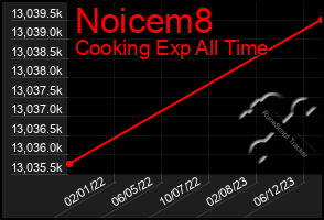 Total Graph of Noicem8